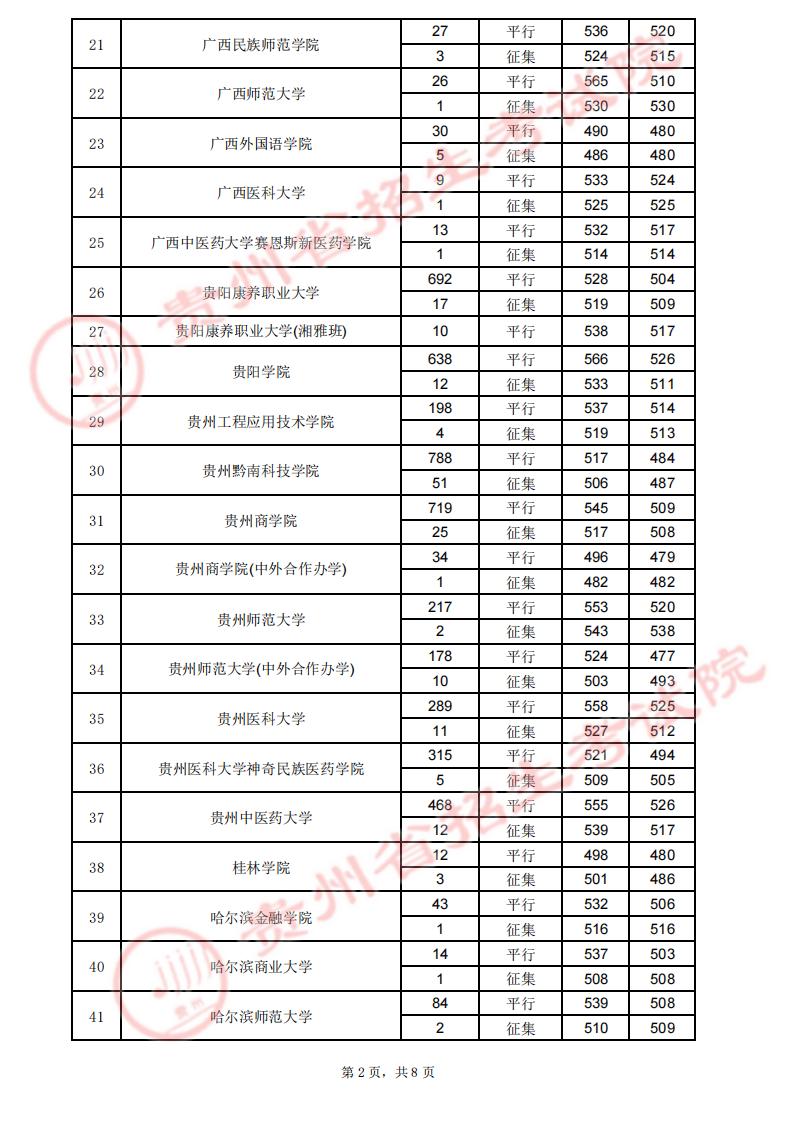 贵州2023高考第二批本科院校录取分数线【7月29日】 贵州2023高考第二批本科院校录取分数线【7月29日】