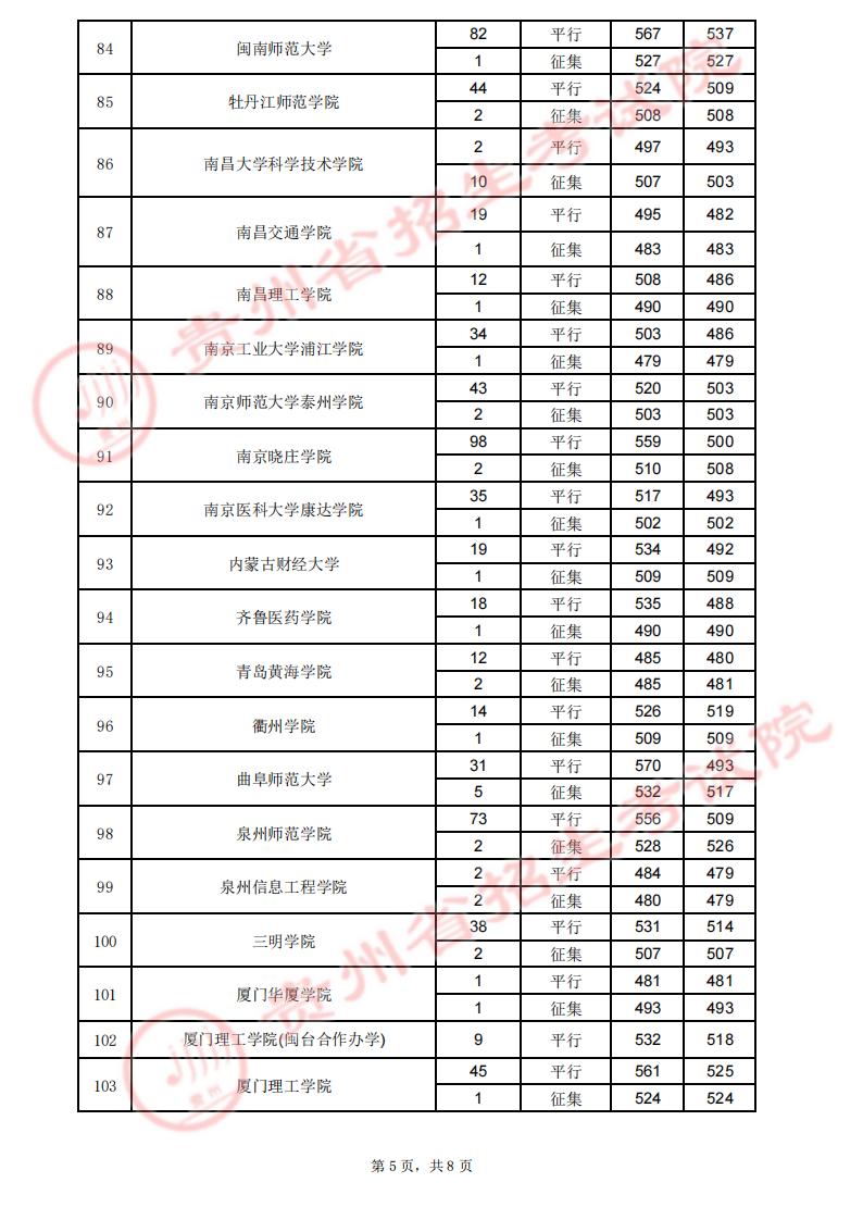 贵州2023高考第二批本科院校录取分数线【7月29日】 贵州2023高考第二批本科院校录取分数线【7月29日】