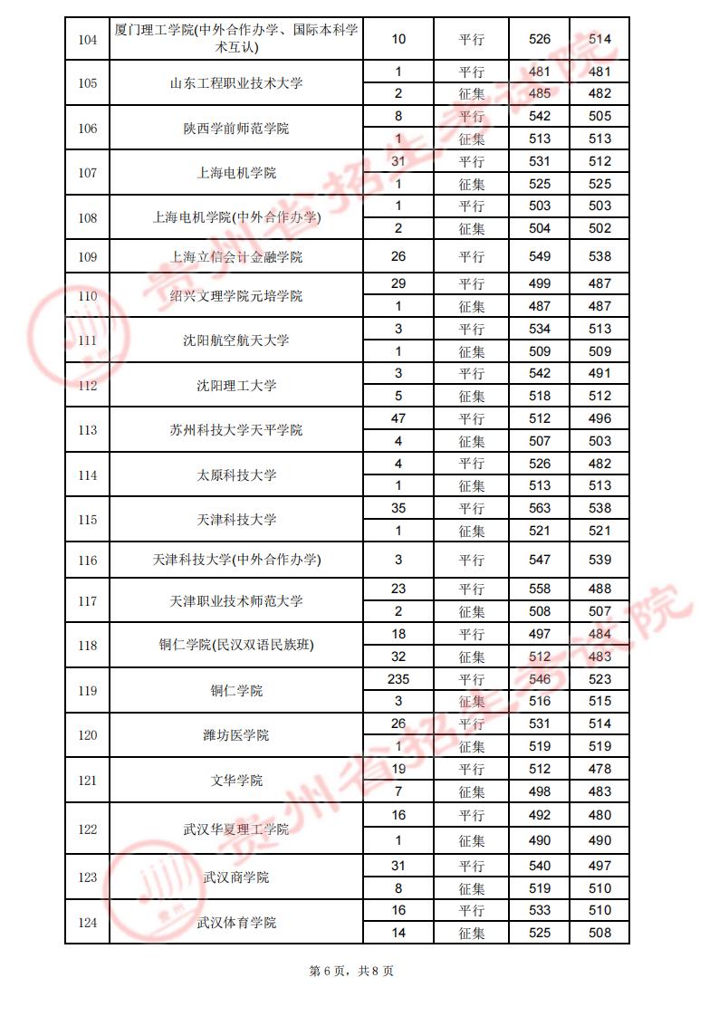 贵州2023高考第二批本科院校录取分数线【7月29日】 贵州2023高考第二批本科院校录取分数线【7月29日】