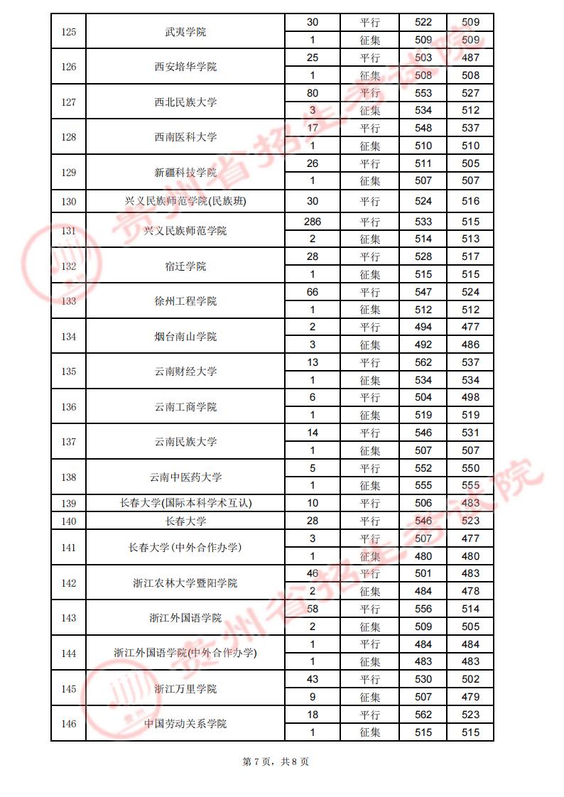 贵州2023高考第二批本科院校录取分数线【7月29日】 贵州2023高考第二批本科院校录取分数线【7月29日】