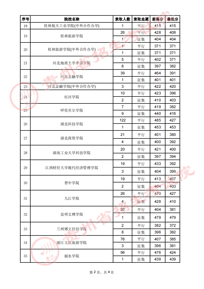 贵州2023高考第二批本科院校录取分数线【7月30日】 贵州2023高考第二批本科院校录取分数线【7月30日】