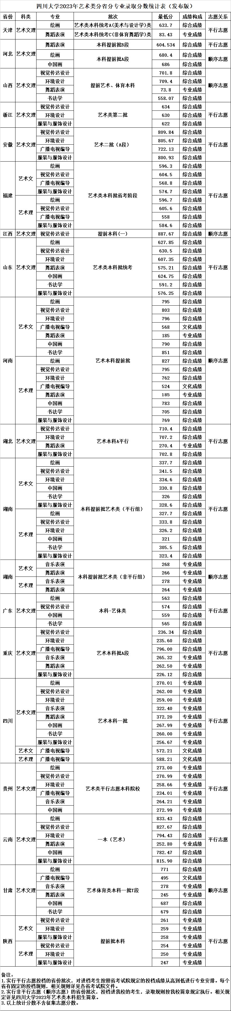 2023四川大学各省录取分数线及投档线 最低分多少 2023四川大学各省录取分数线及投档线 最低分多少