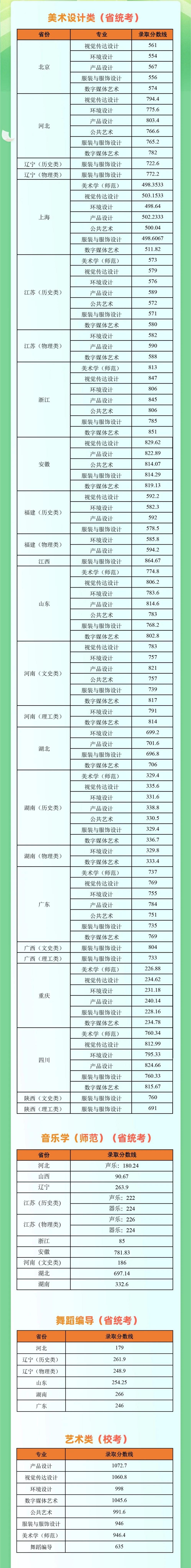 2023江南大学各省艺术类录取分数线公布 最低分是多少 2023江南大学各省艺术类录取分数线公布 最低分是多少