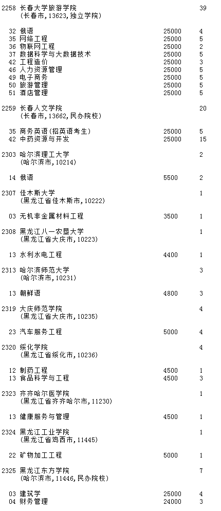 吉林2023第二批A段(第一轮)征集志愿填报时间 几点截止【理工农医类】 吉林2023第二批A段(第一轮)征集志愿填报时间 几点截止【理工农医类】