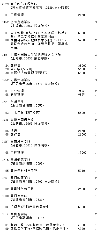 吉林2023第二批A段(第一轮)征集志愿填报时间 几点截止【理工农医类】 吉林2023第二批A段(第一轮)征集志愿填报时间 几点截止【理工农医类】