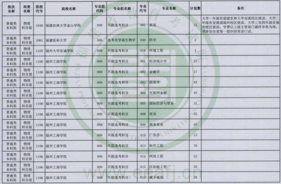 2023福建普通类本科批第二次征求志愿院校及专业【物理】