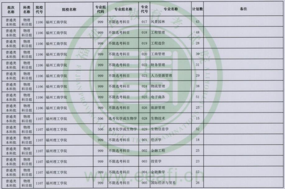 2023福建普通类本科批第二次征求志愿院校及专业【物理】