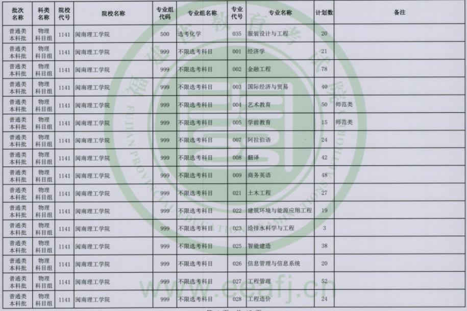 2023福建普通类本科批第二次征求志愿院校及专业【物理】