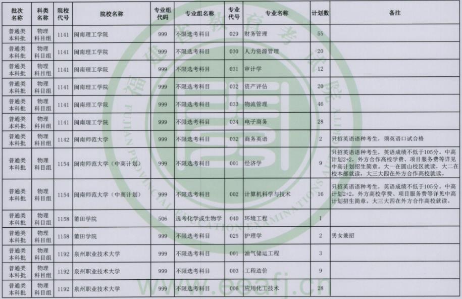 2023福建普通类本科批第二次征求志愿院校及专业【物理】