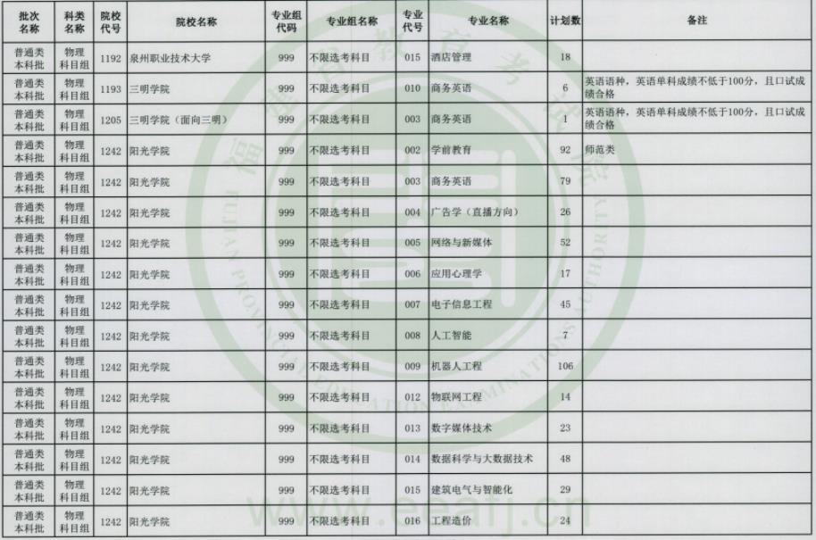 2023福建普通类本科批第二次征求志愿院校及专业【物理】