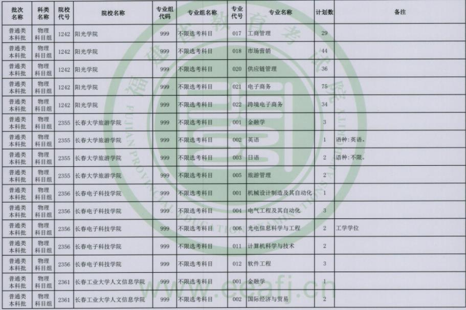 2023福建普通类本科批第二次征求志愿院校及专业【物理】