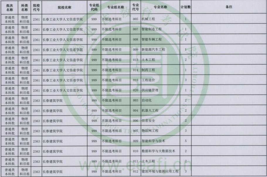 2023福建普通类本科批第二次征求志愿院校及专业【物理】