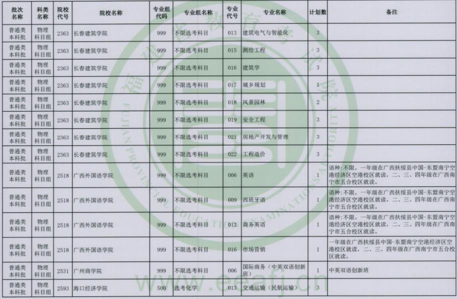 2023福建普通类本科批第二次征求志愿院校及专业【物理】