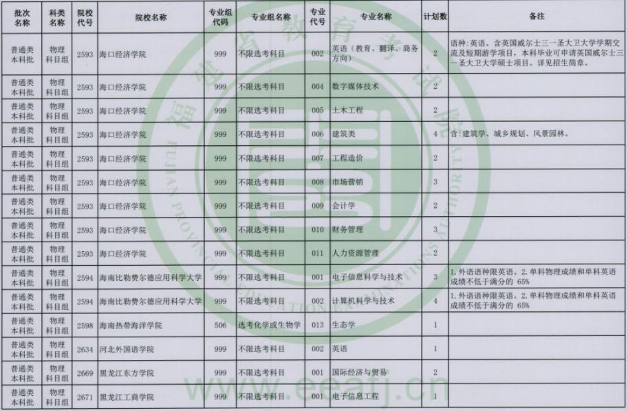 2023福建普通类本科批第二次征求志愿院校及专业【物理】
