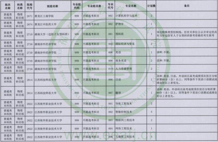 2023福建普通类本科批第二次征求志愿院校及专业【物理】
