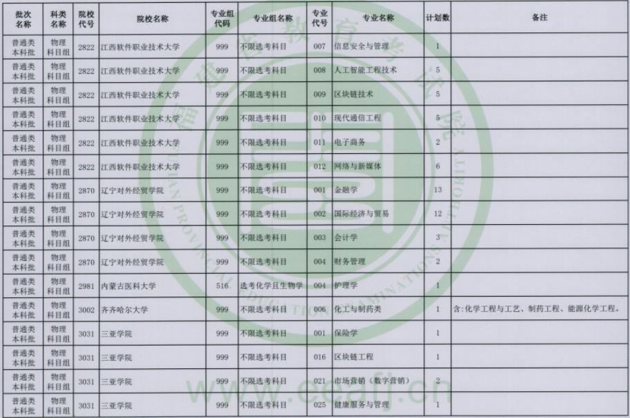2023福建普通类本科批第二次征求志愿院校及专业【物理】