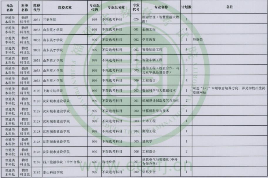 2023福建普通类本科批第二次征求志愿院校及专业【物理】
