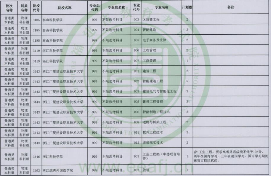 2023福建普通类本科批第二次征求志愿院校及专业【物理】