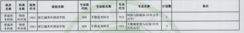 2023福建普通类本科批第二次征求志愿院校及专业【物理】