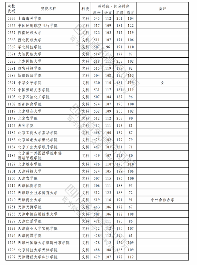 2023各大学在四川本科二批文科录取调档线1.png 2023各大学在四川本科二批文科录取调档线1.png