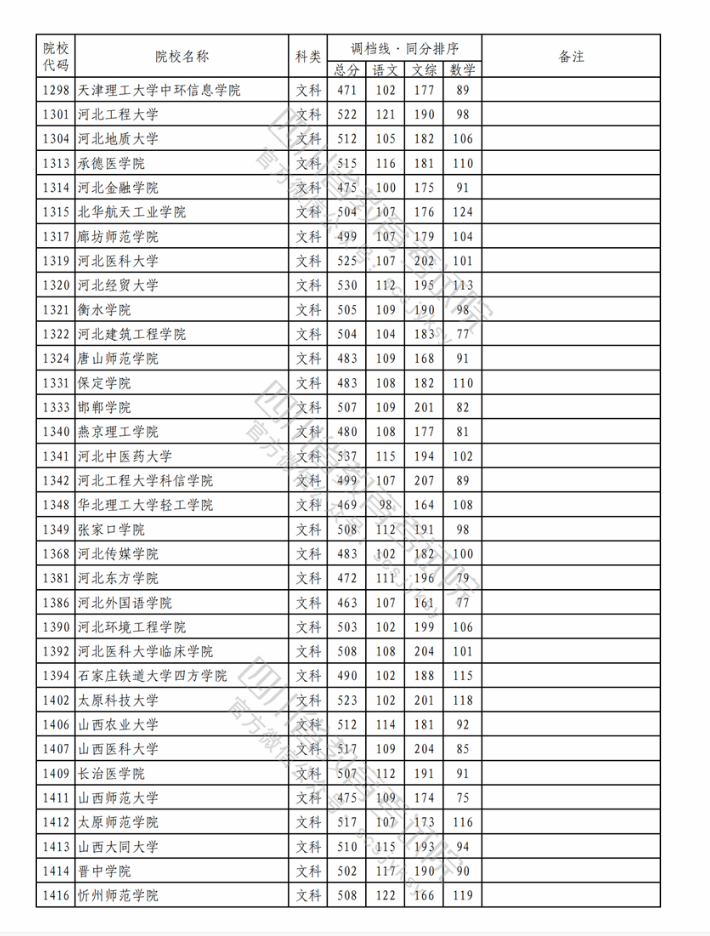 2023各大学在四川本科二批文科录取调档线2.png 2023各大学在四川本科二批文科录取调档线2.png