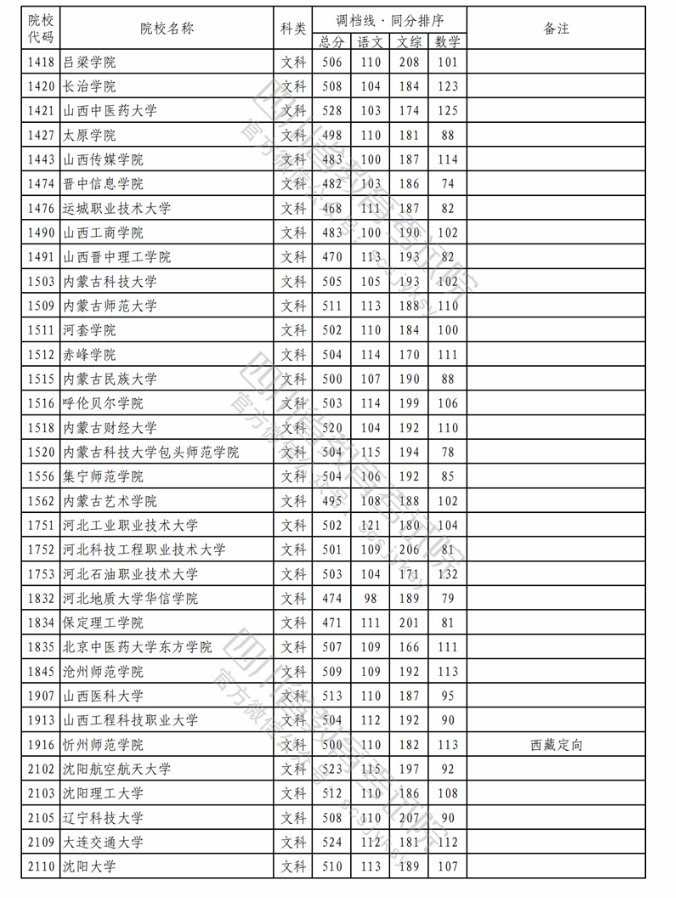 2023各大学在四川本科二批文科录取调档线3.png 2023各大学在四川本科二批文科录取调档线3.png