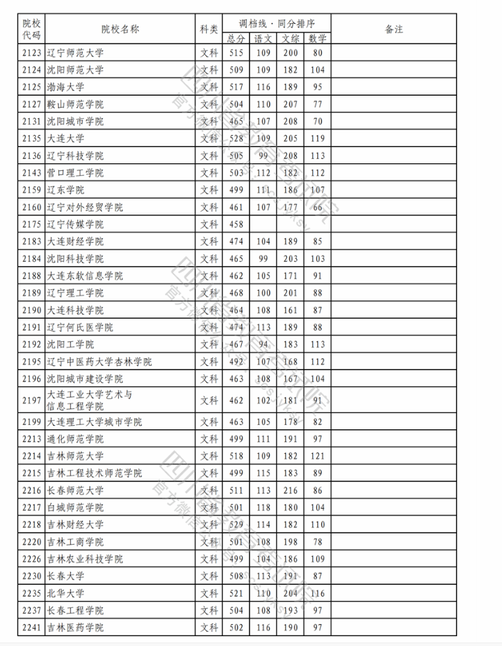 2023各大学在四川本科二批文科录取调档线4.png 2023各大学在四川本科二批文科录取调档线4.png