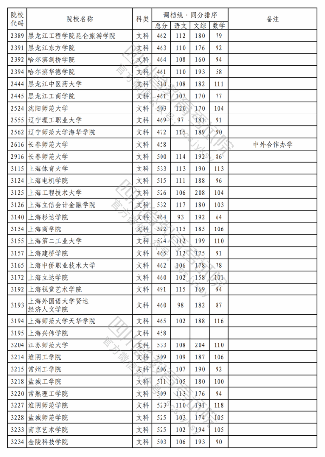 2023各大学在四川本科二批文科录取调档线6.png 2023各大学在四川本科二批文科录取调档线6.png