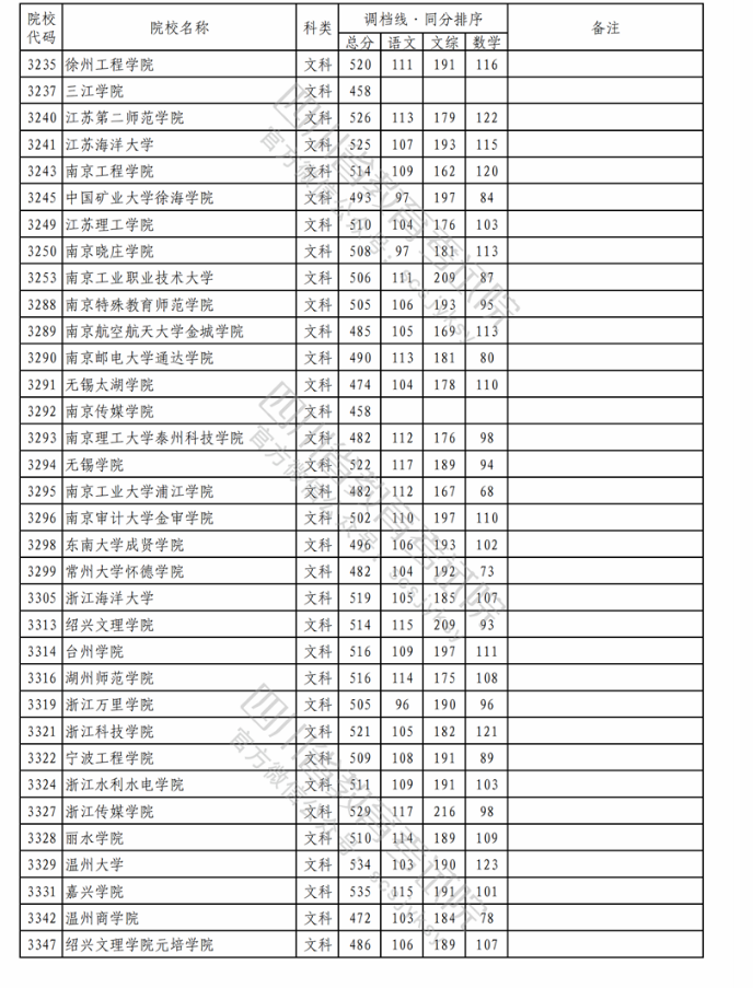 2023各大学在四川本科二批文科录取调档线7.png 2023各大学在四川本科二批文科录取调档线7.png