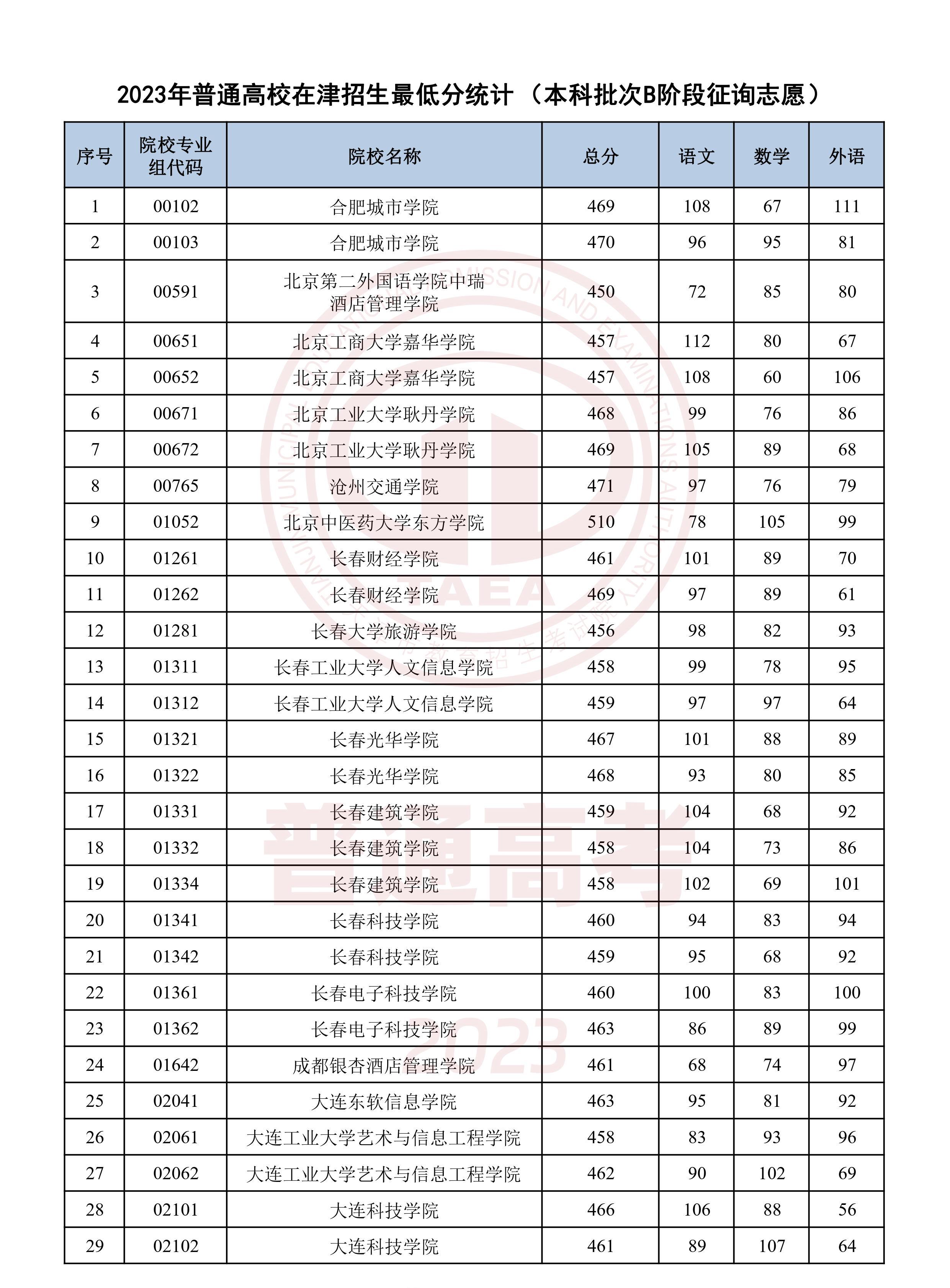 2023天津高考本科批B段征集志愿录取分数线公布 2023天津高考本科批B段征集志愿录取分数线公布