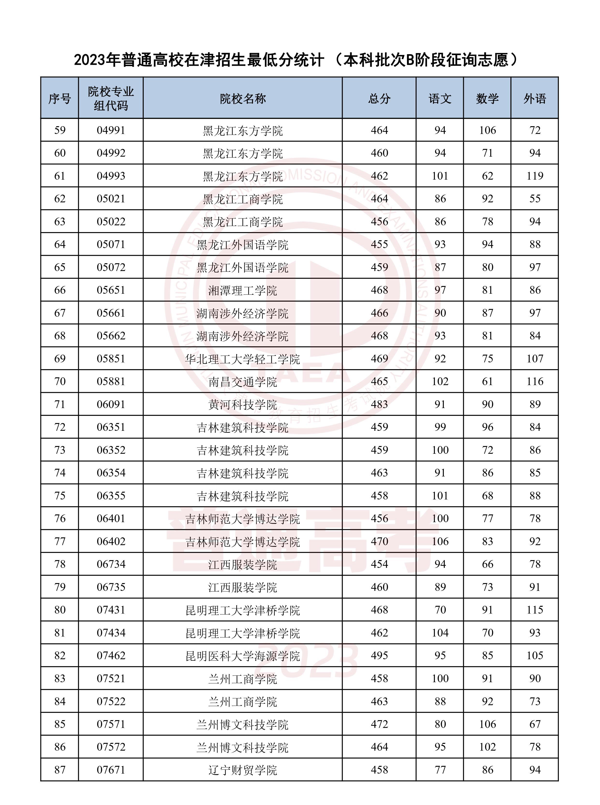 2023天津高考本科批B段征集志愿录取分数线公布 2023天津高考本科批B段征集志愿录取分数线公布