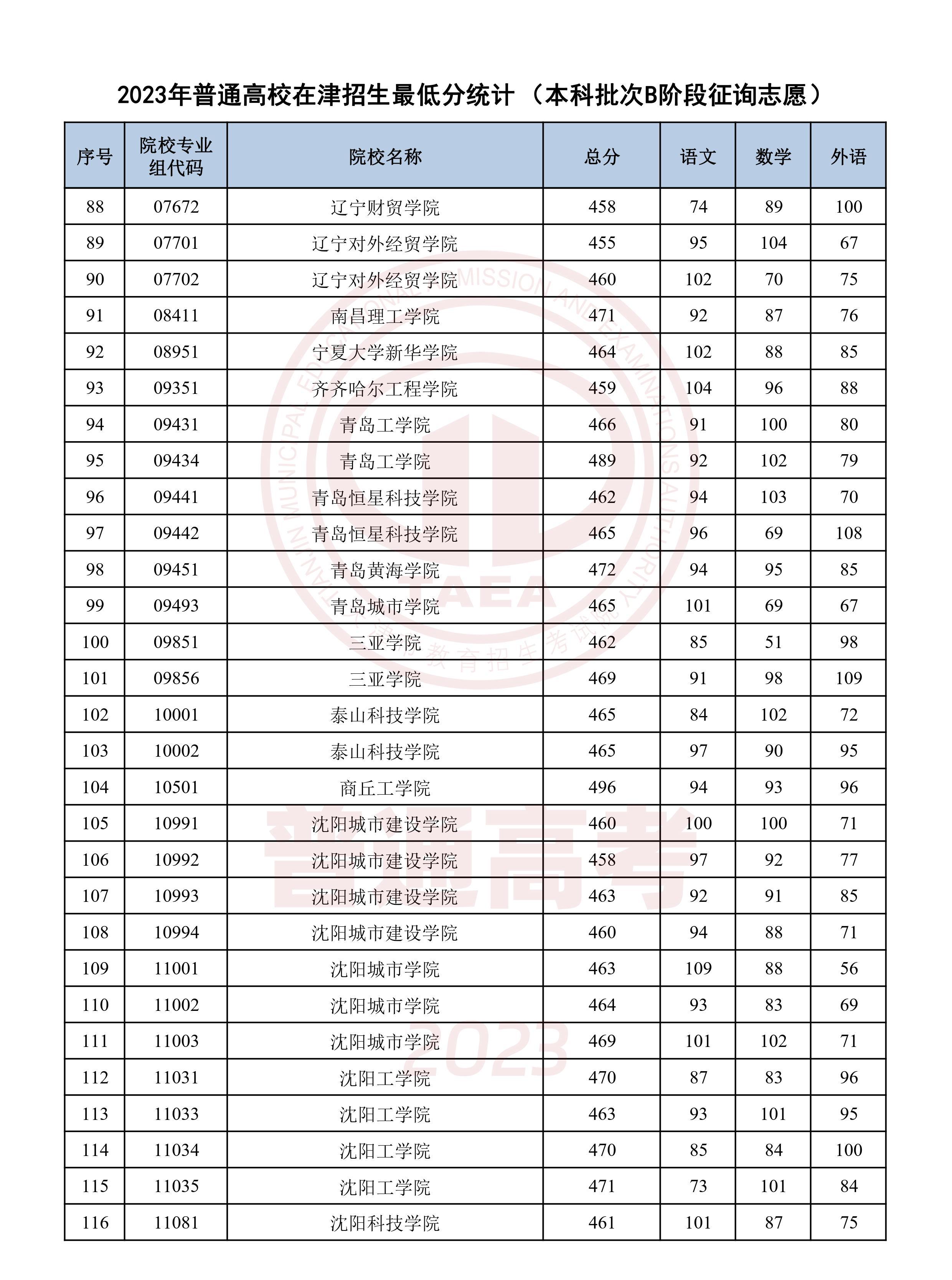 2023天津高考本科批B段征集志愿录取分数线公布 2023天津高考本科批B段征集志愿录取分数线公布