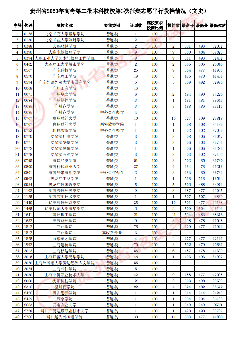 贵州2023第二批本科院校第3次征集志愿平行投档分数线【8月1日】 贵州2023第二批本科院校第3次征集志愿平行投档分数线【8月1日】