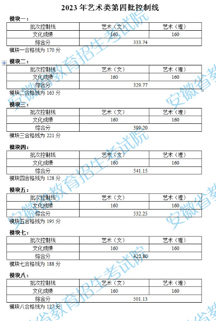 2023安徽高考艺术类第四批录取分数线公布 2023安徽高考艺术类第四批录取分数线公布