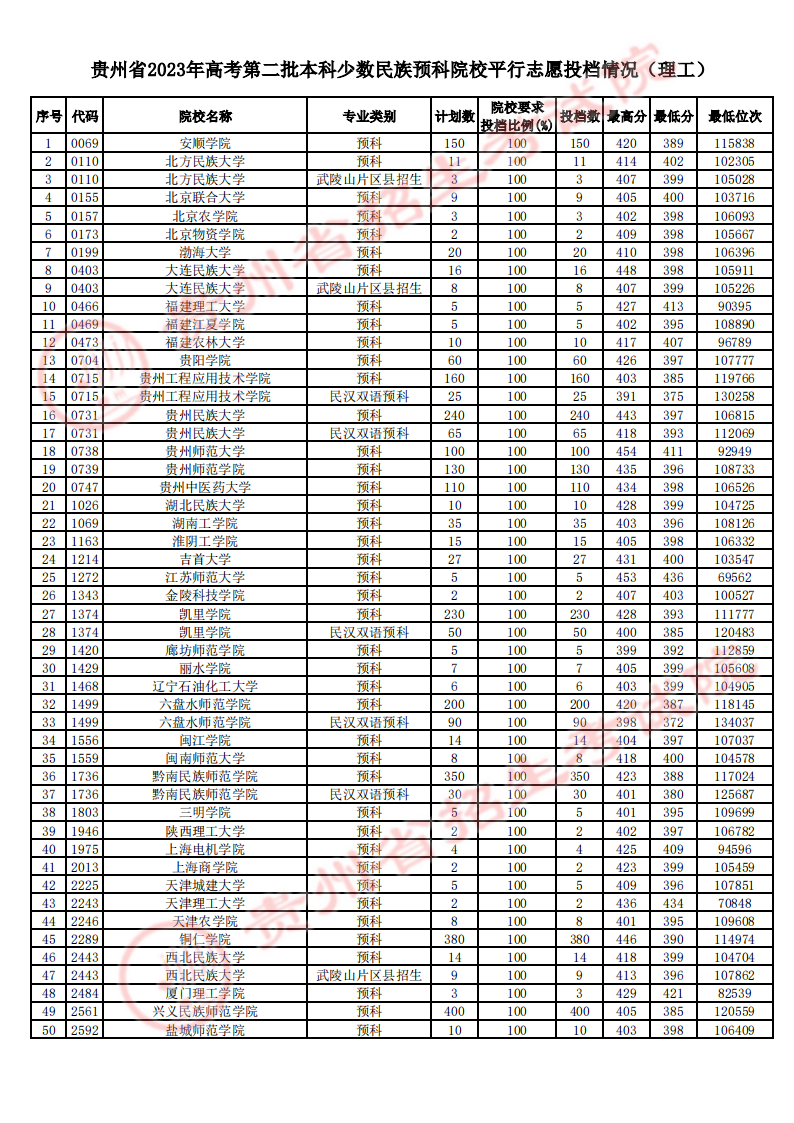 贵州2023第二批本科少数民族预科院校平行志愿投档分数线 贵州2023第二批本科少数民族预科院校平行志愿投档分数线
