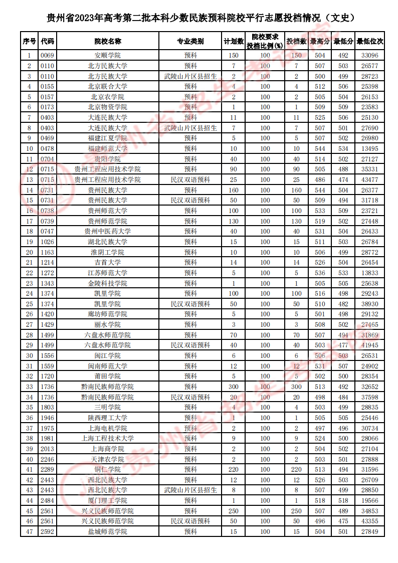 贵州2023第二批本科少数民族预科院校平行志愿投档分数线 贵州2023第二批本科少数民族预科院校平行志愿投档分数线