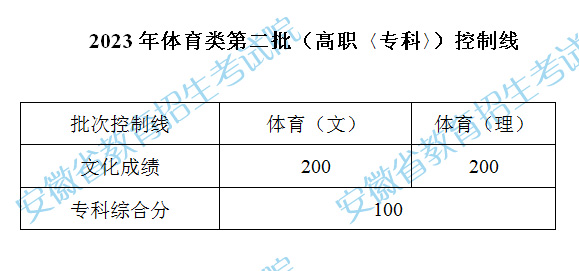 2023安徽高考体育类第二批高职专科录取分数线 2023安徽高考体育类第二批高职专科录取分数线
