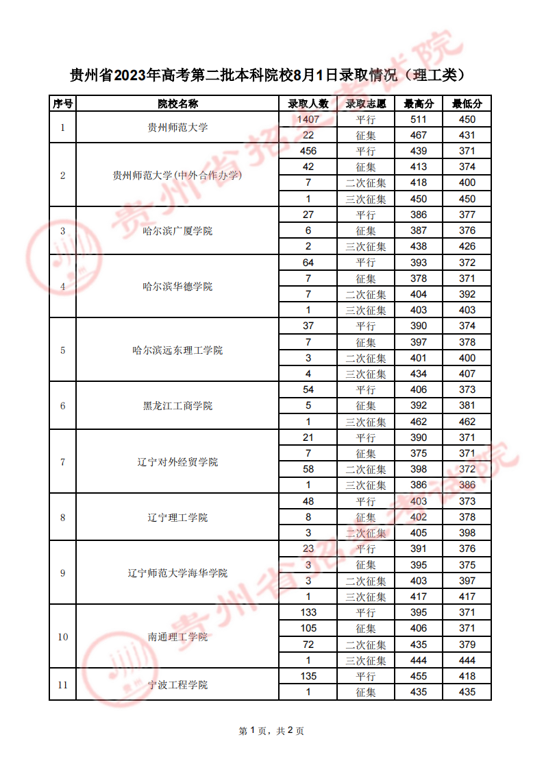 贵州2023高考第二批本科院校录取分数线【8月1日】 贵州2023高考第二批本科院校录取分数线【8月1日】