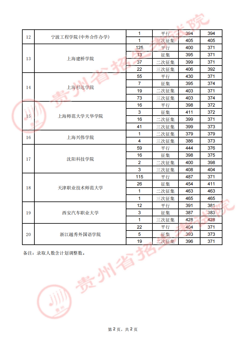 贵州2023高考第二批本科院校录取分数线【8月1日】 贵州2023高考第二批本科院校录取分数线【8月1日】