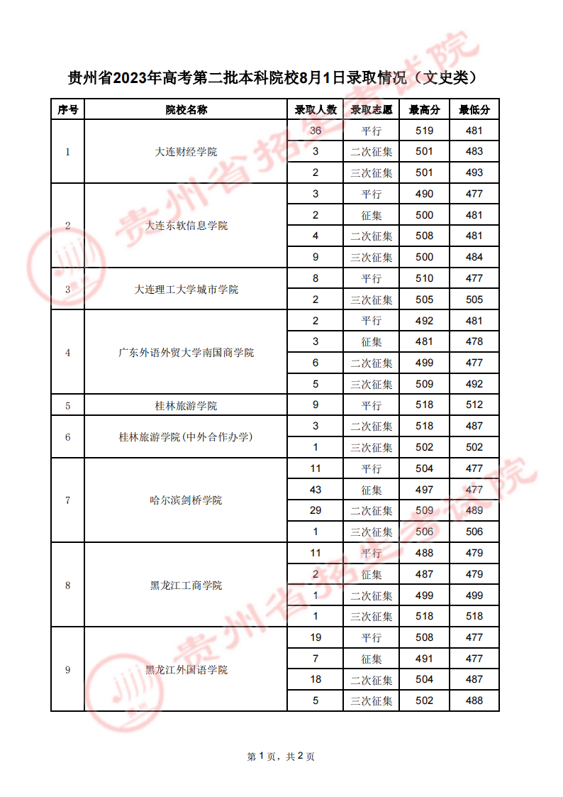 贵州2023高考第二批本科院校录取分数线【8月1日】 贵州2023高考第二批本科院校录取分数线【8月1日】