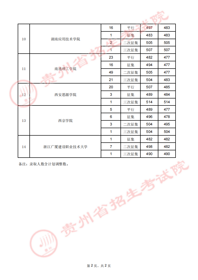 贵州2023高考第二批本科院校录取分数线【8月1日】 贵州2023高考第二批本科院校录取分数线【8月1日】