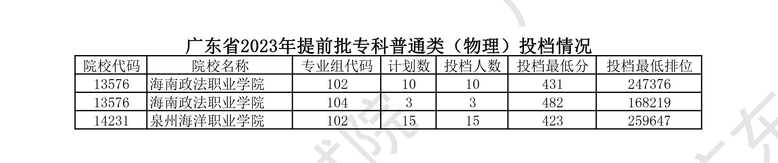 2023广东高考提前批专科投档分数线公布【物理】 2023广东高考提前批专科投档分数线公布【物理】