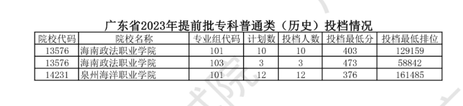 2023广东高考提前批专科投档分数线公布【历史】 2023广东高考提前批专科投档分数线公布【历史】