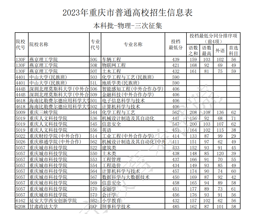 2023重庆本科批第三次征集投档分数线公布【物理】 2023重庆本科批第三次征集投档分数线公布【物理】