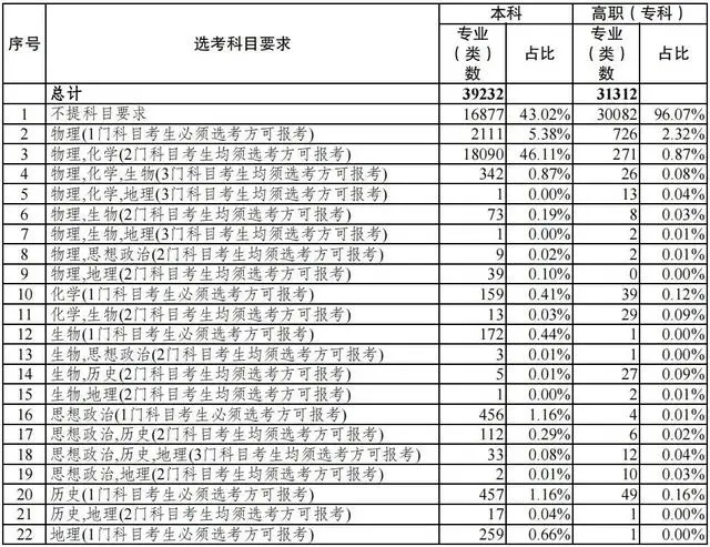 云南2025年高校选考科目要求 云南2025年高校选考科目要求