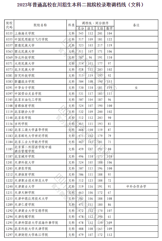 202各高校在四川本科二批次录取调档线【文科】 202各高校在四川本科二批次录取调档线【文科】