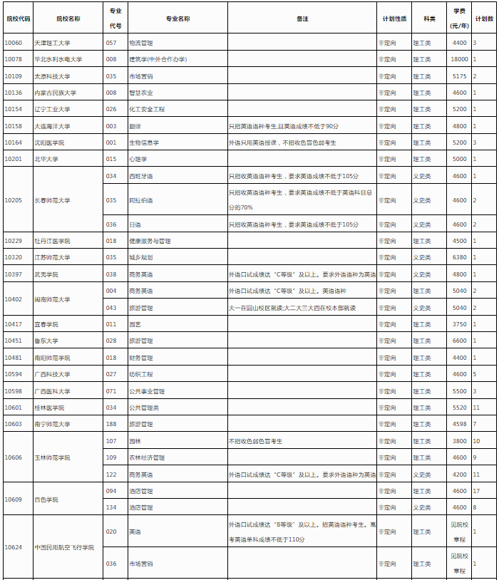 2023广西各高校本科第二批第二次征集计划信息表 2023广西各高校本科第二批第二次征集计划信息表