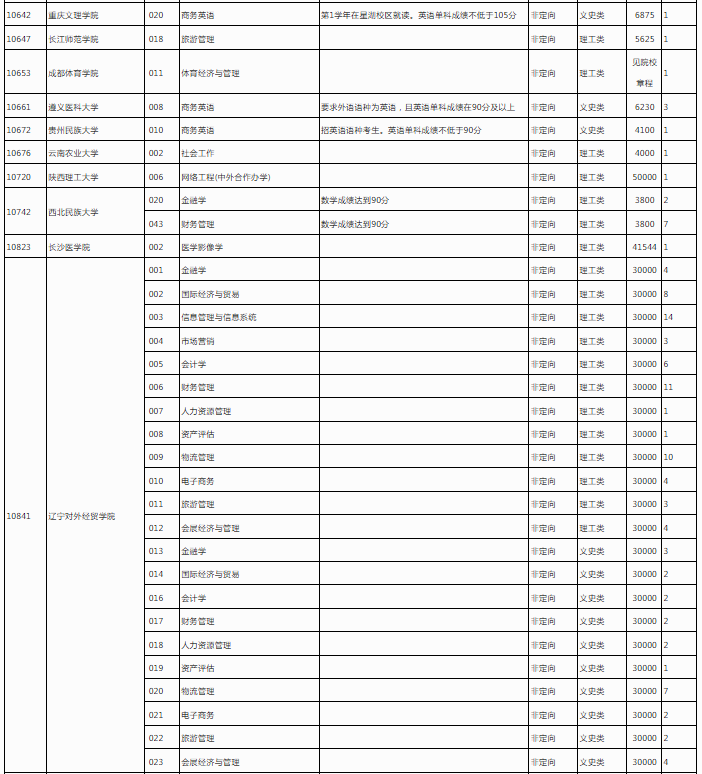 2023广西各高校本科第二批第二次征集计划信息表 2023广西各高校本科第二批第二次征集计划信息表