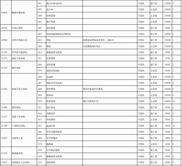 2023广西各高校本科第二批第二次征集计划信息表 2023广西各高校本科第二批第二次征集计划信息表