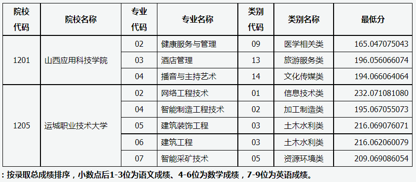 2023山西对口升学第二批本科院校征集志愿投档最低分 2023山西对口升学第二批本科院校征集志愿投档最低分
